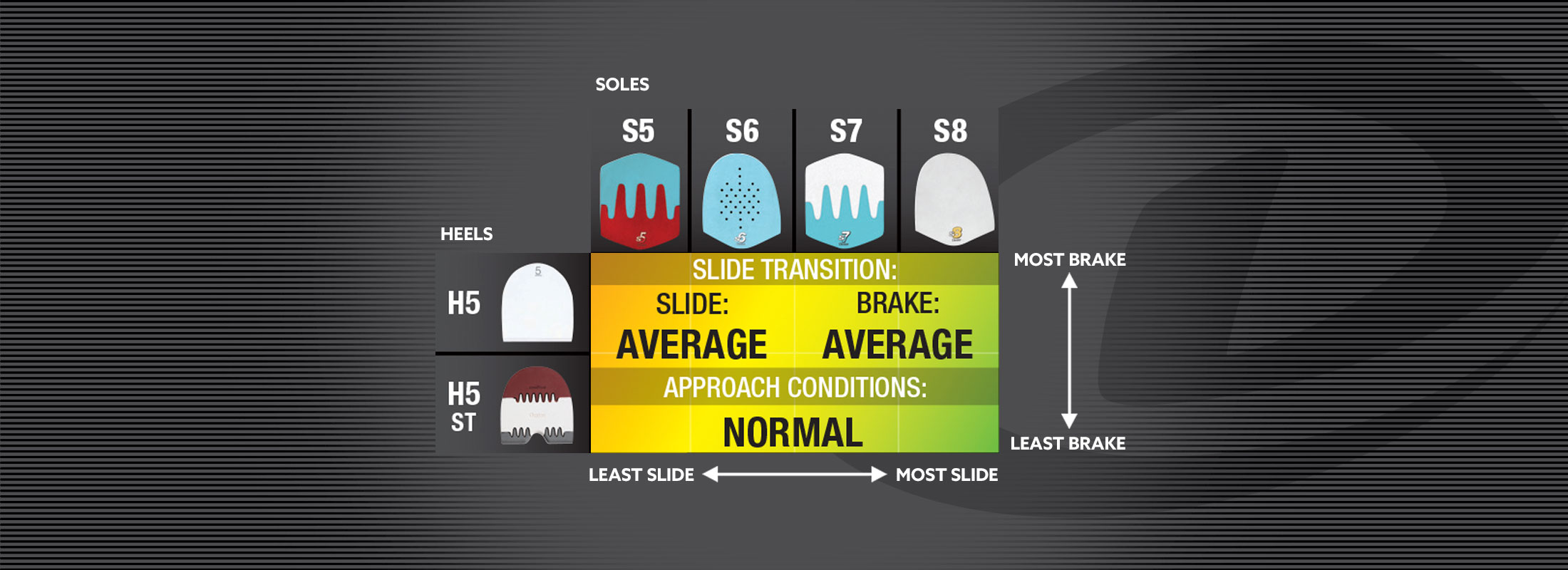 The image is a grid chart comparing shoe soles and heel designs based on their slide and braking performance. The vertical axis lists two types of heels (H5 and H5 ST), while the horizontal axis lists four types of soles (S5, S6, S7, and S8), ranging from lower slide to higher slide. The chart indicates that the combination of these soles and heels results in both average slide and average brake performance. The recommended approach conditions are labeled as "Normal." The background transitions from yellow to green, indicating the change from least slide and least brake to most slide and most brake. This chart helps identify combinations suitable for achieving balanced slide and brake performance under normal conditions.